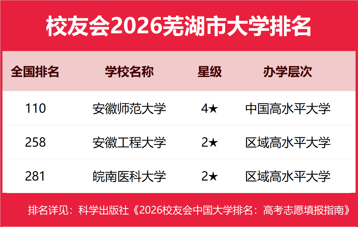 校友會(huì)2026蕪湖市大學(xué)排名，安徽師范大學(xué)、安徽信息工程學(xué)院、蕪湖職業(yè)技術(shù)大學(xué)、安徽商貿(mào)職業(yè)技術(shù)學(xué)院第一