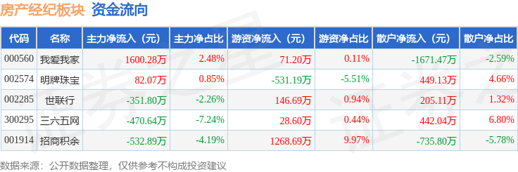 房產(chǎn)經(jīng)紀板塊2月9日漲0.78%，世聯(lián)行領(lǐng)漲，主力資金凈流入327.01萬元
