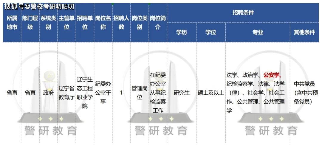 原創(chuàng)高校紀(jì)委，招聘公安學(xué)碩士！