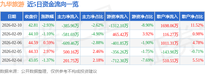 九華旅游（603199）2月10日主力資金凈賣出385.96萬元