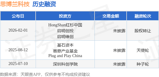 【投融資動態(tài)】思博蘭科技股權(quán)轉(zhuǎn)讓融資