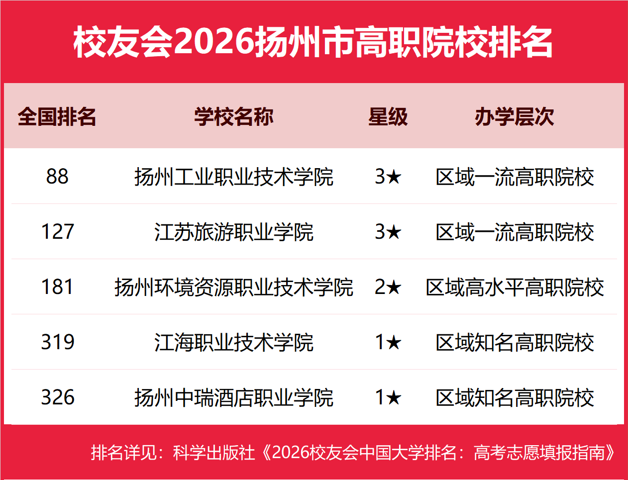 校友會2026揚州市大學排名，揚州大學、南京郵電大學通達學院、揚州職業(yè)技術大學、揚州工業(yè)職業(yè)技術學院第一