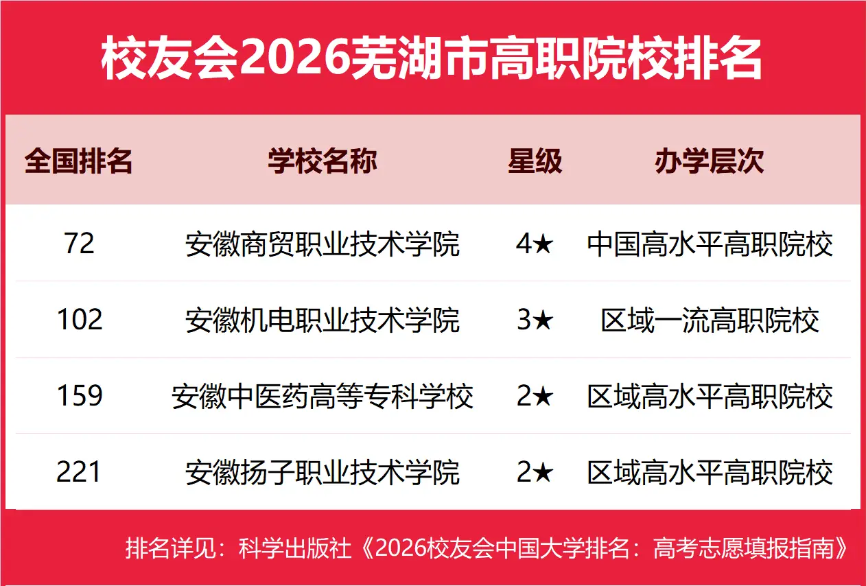 校友會(huì)2026蕪湖市大學(xué)排名，安徽師范大學(xué)、安徽信息工程學(xué)院、蕪湖職業(yè)技術(shù)大學(xué)、安徽商貿(mào)職業(yè)技術(shù)學(xué)院第一