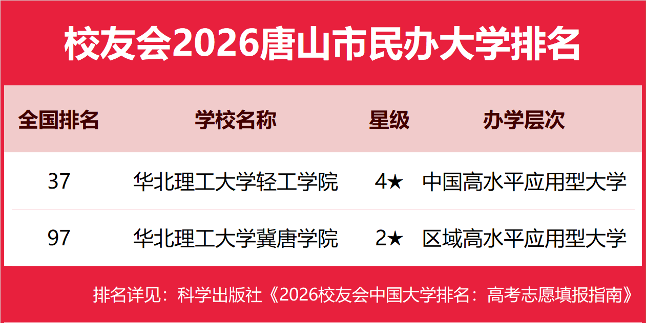校友會2026唐山市大學排名，華北理工大學、華北理工大學輕工學院、唐山工業(yè)職業(yè)技術(shù)大學、唐山職業(yè)技術(shù)學院第一