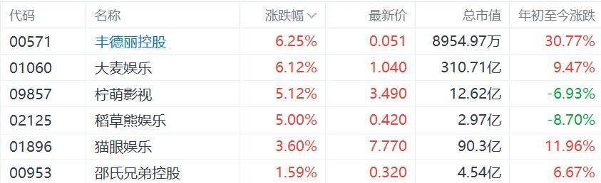 港股異動丨春節(jié)檔+ Seedance“帶飛”影視股，大麥娛樂漲超6%，檸萌影視、稻草熊娛樂漲超5%
