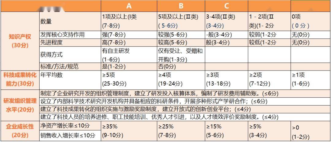 干貨分享丨高企申報指南！八個必備條件+指標解讀，建議企業(yè)收藏備用