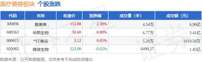 醫(yī)療美容板塊2月9日漲1.6%，愛美客領(lǐng)漲，主力資金凈流入1688.03萬元