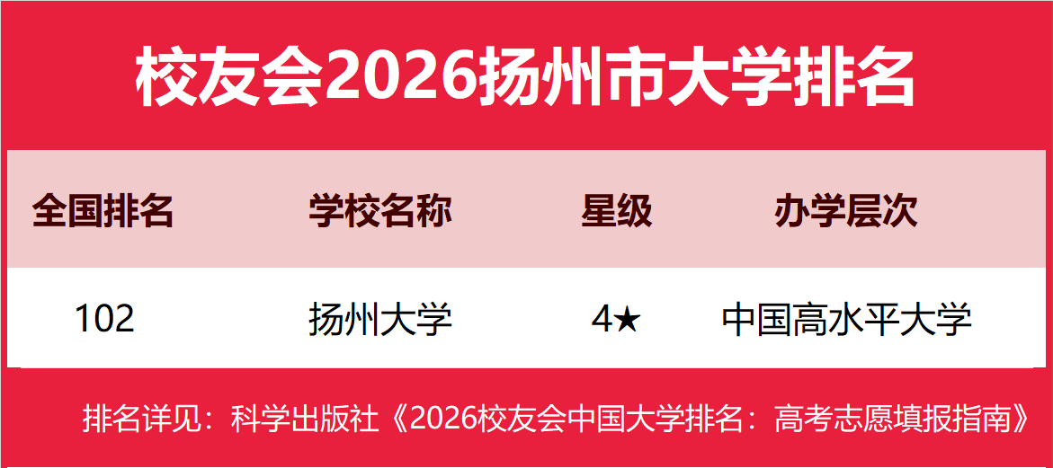 校友會2026揚州市大學排名，揚州大學、南京郵電大學通達學院、揚州職業(yè)技術大學、揚州工業(yè)職業(yè)技術學院第一
