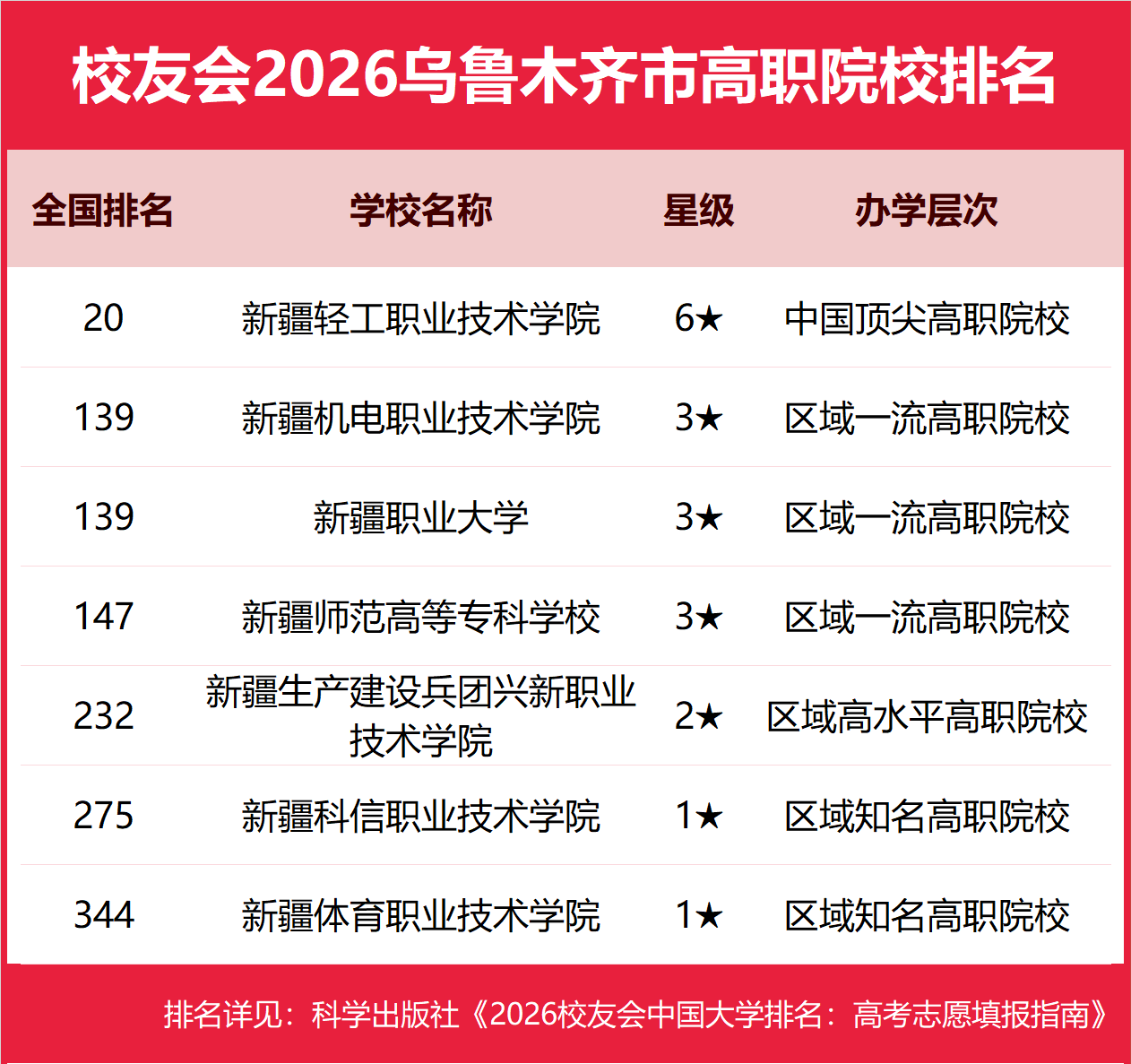 校友會(huì)2026烏魯木齊市大學(xué)排名，新疆大學(xué)、新疆天山職業(yè)技術(shù)大學(xué)、新疆輕工職業(yè)技術(shù)學(xué)院第一
