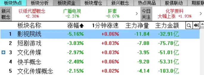 三大指數(shù)漲跌不一，化工板塊走強(qiáng)，影視院線概念重挫，橫店影視跌停 | A股早盤