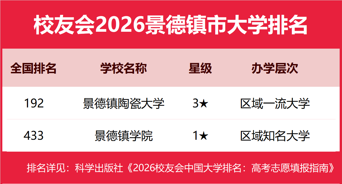 校友會2026景德鎮(zhèn)市大學排名，景德鎮(zhèn)陶瓷大學、景德鎮(zhèn)藝術職業(yè)大學、江西陶瓷工藝美術職業(yè)技術學院第一