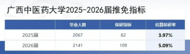 原創(chuàng)學(xué)醫(yī)要讀研嗎？廣西中醫(yī)藥大學(xué)考研保研怎么樣？保研漲勢(shì)喜人！