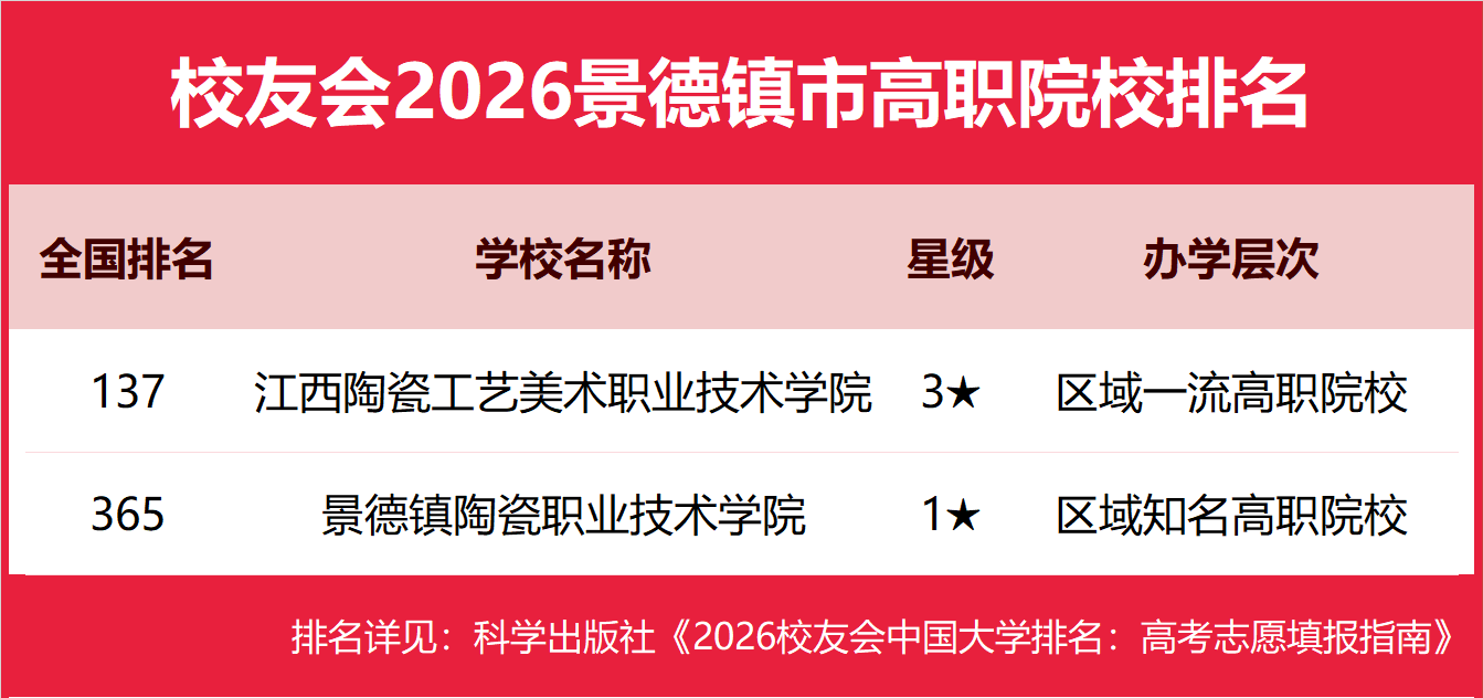 校友會2026景德鎮(zhèn)市大學排名，景德鎮(zhèn)陶瓷大學、景德鎮(zhèn)藝術職業(yè)大學、江西陶瓷工藝美術職業(yè)技術學院第一