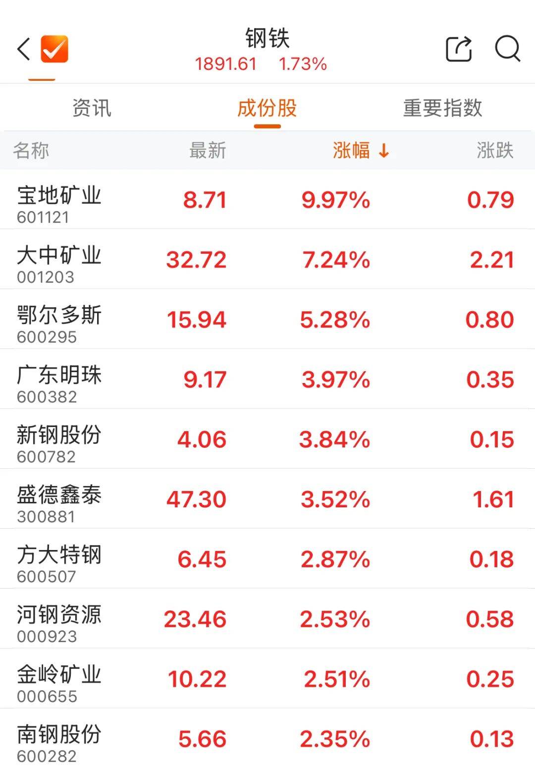 午后異動(dòng)！002254，快速漲停