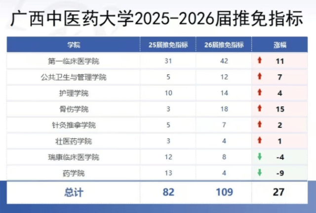 原創(chuàng)學(xué)醫(yī)要讀研嗎？廣西中醫(yī)藥大學(xué)考研保研怎么樣？保研漲勢(shì)喜人！