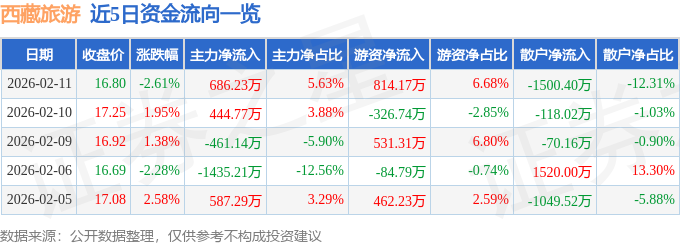 西藏旅游（600749）2月11日主力資金凈買入686.23萬元