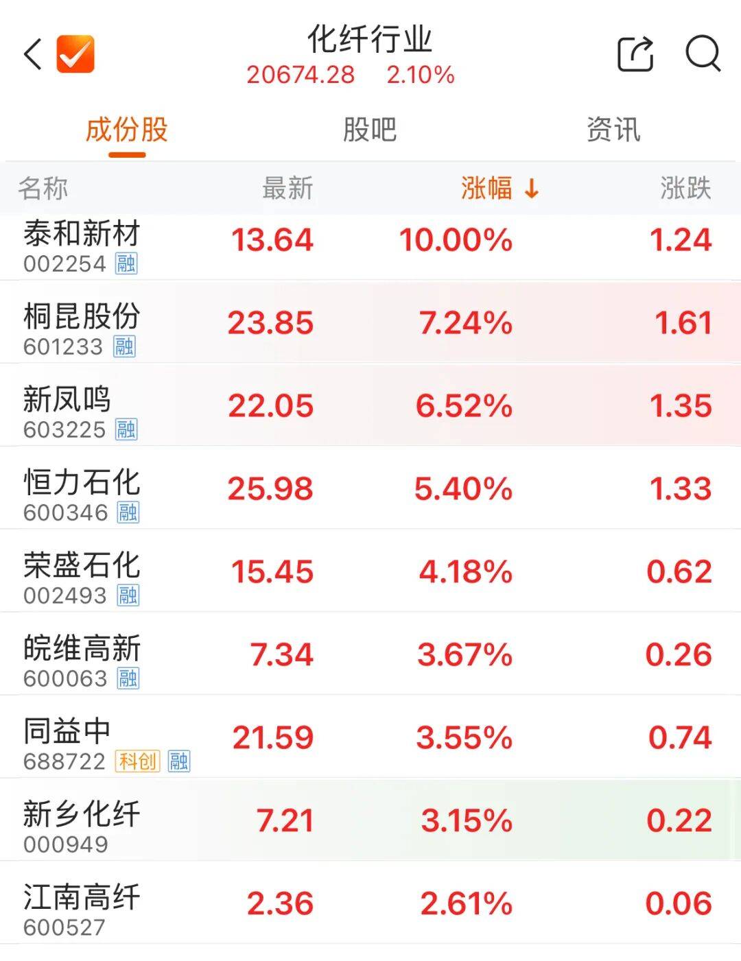 午后異動(dòng)！002254，快速漲停