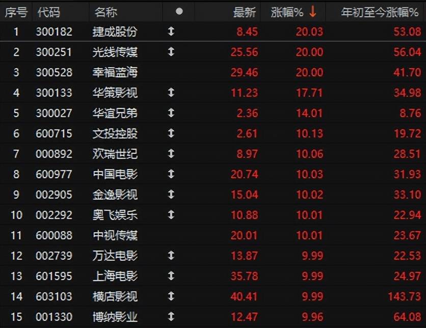 五部門重磅！A股節(jié)前縮量，影視動(dòng)漫板塊掀起漲停潮