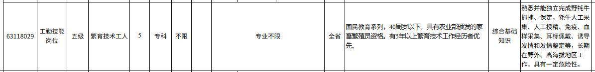 網(wǎng)友稱事業(yè)編崗招聘要求能捕野牦牛，引發(fā)熱議