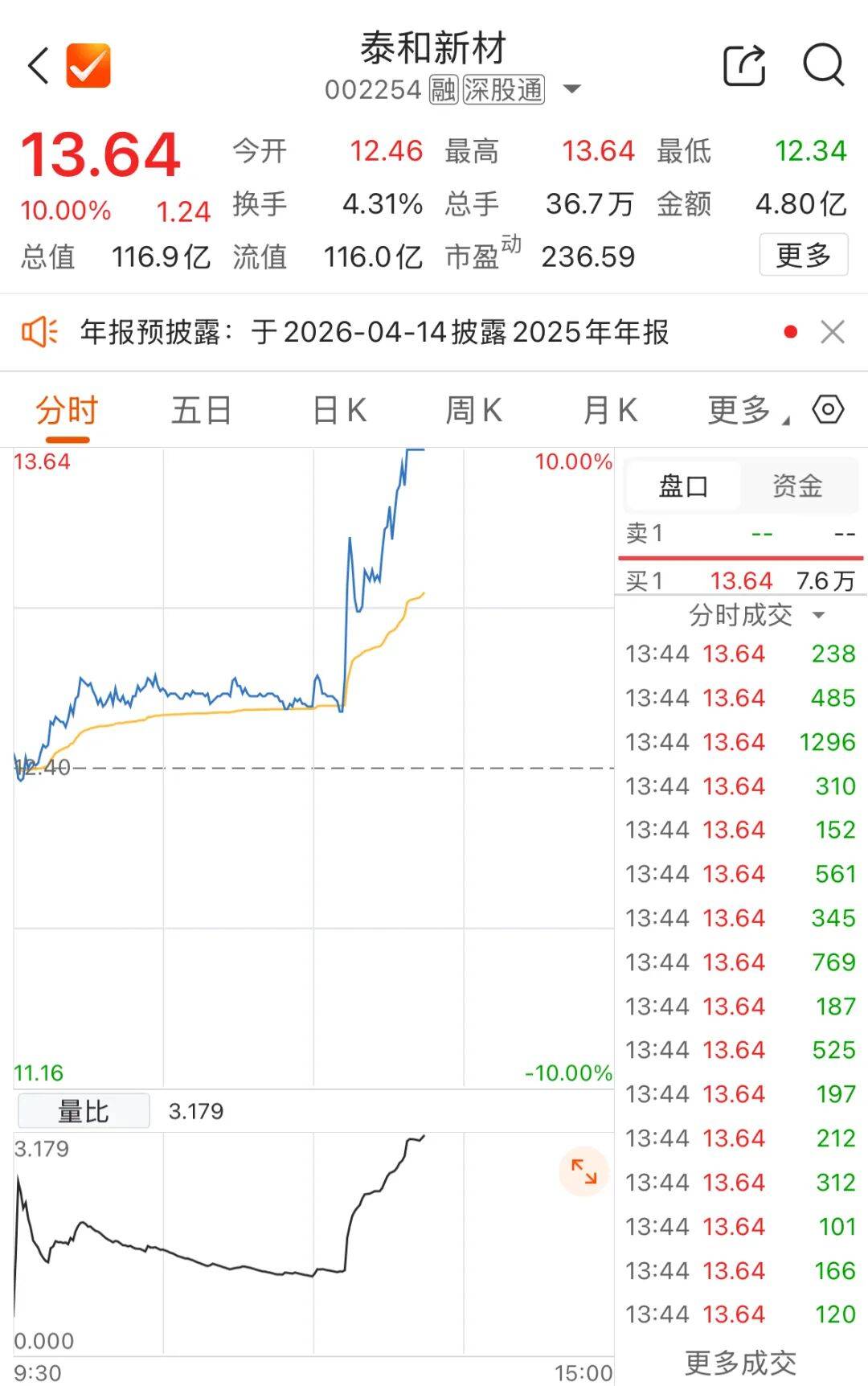 午后異動！002254，快速漲停