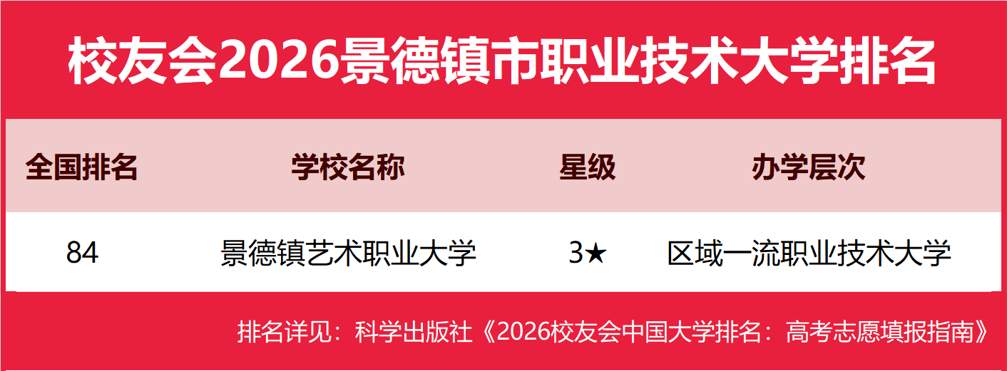 校友會2026景德鎮(zhèn)市大學排名，景德鎮(zhèn)陶瓷大學、景德鎮(zhèn)藝術職業(yè)大學、江西陶瓷工藝美術職業(yè)技術學院第一