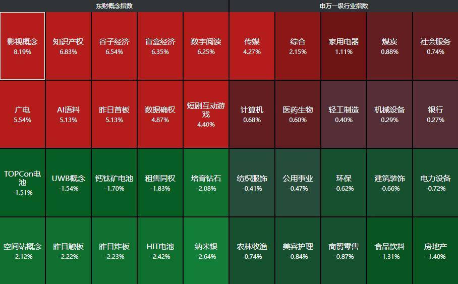 五部門重磅！A股節(jié)前縮量，影視動(dòng)漫板塊掀起漲停潮