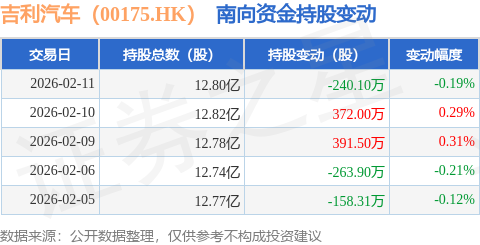 吉利汽車（00175.HK）：2月11日南向資金減持240.1萬(wàn)股
