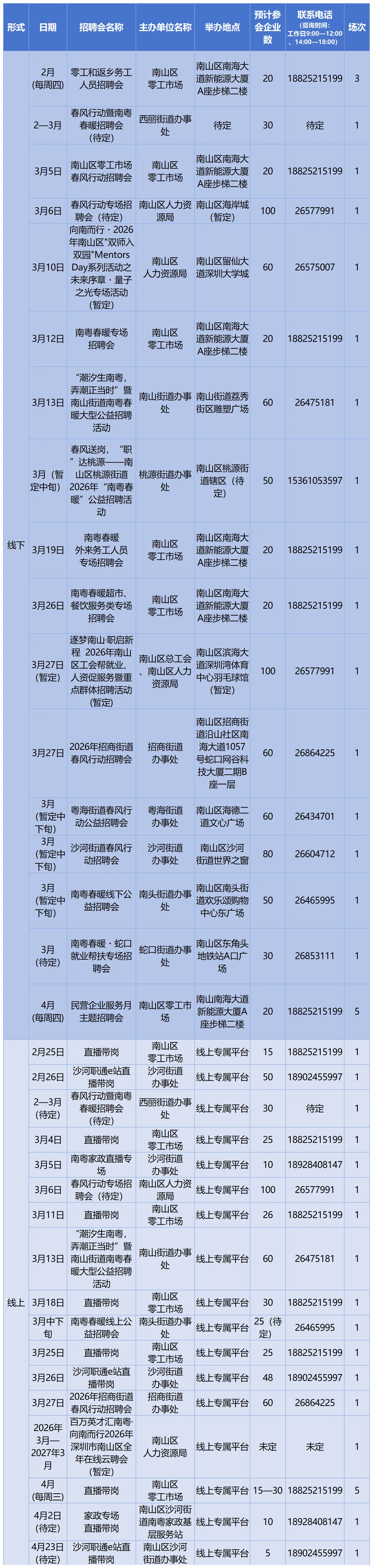 馬上有崗！深圳將舉辦超391場招聘會 其中212場為線下招聘