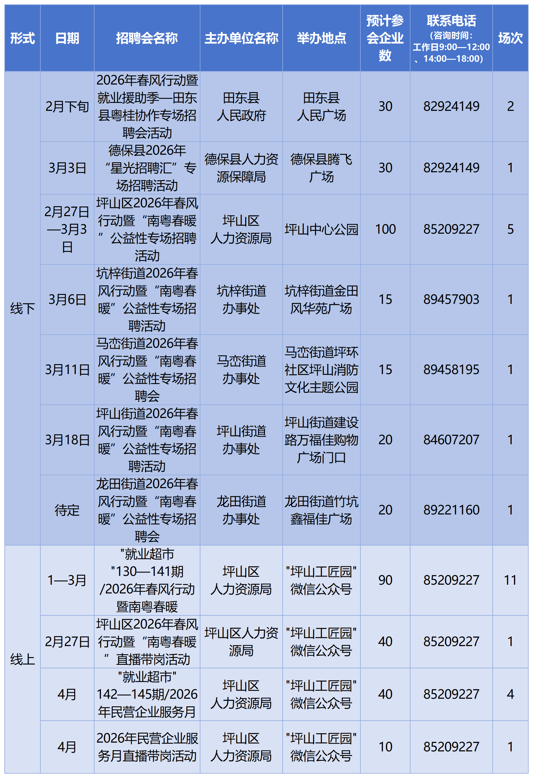 馬上有崗！深圳將舉辦超391場招聘會 其中212場為線下招聘