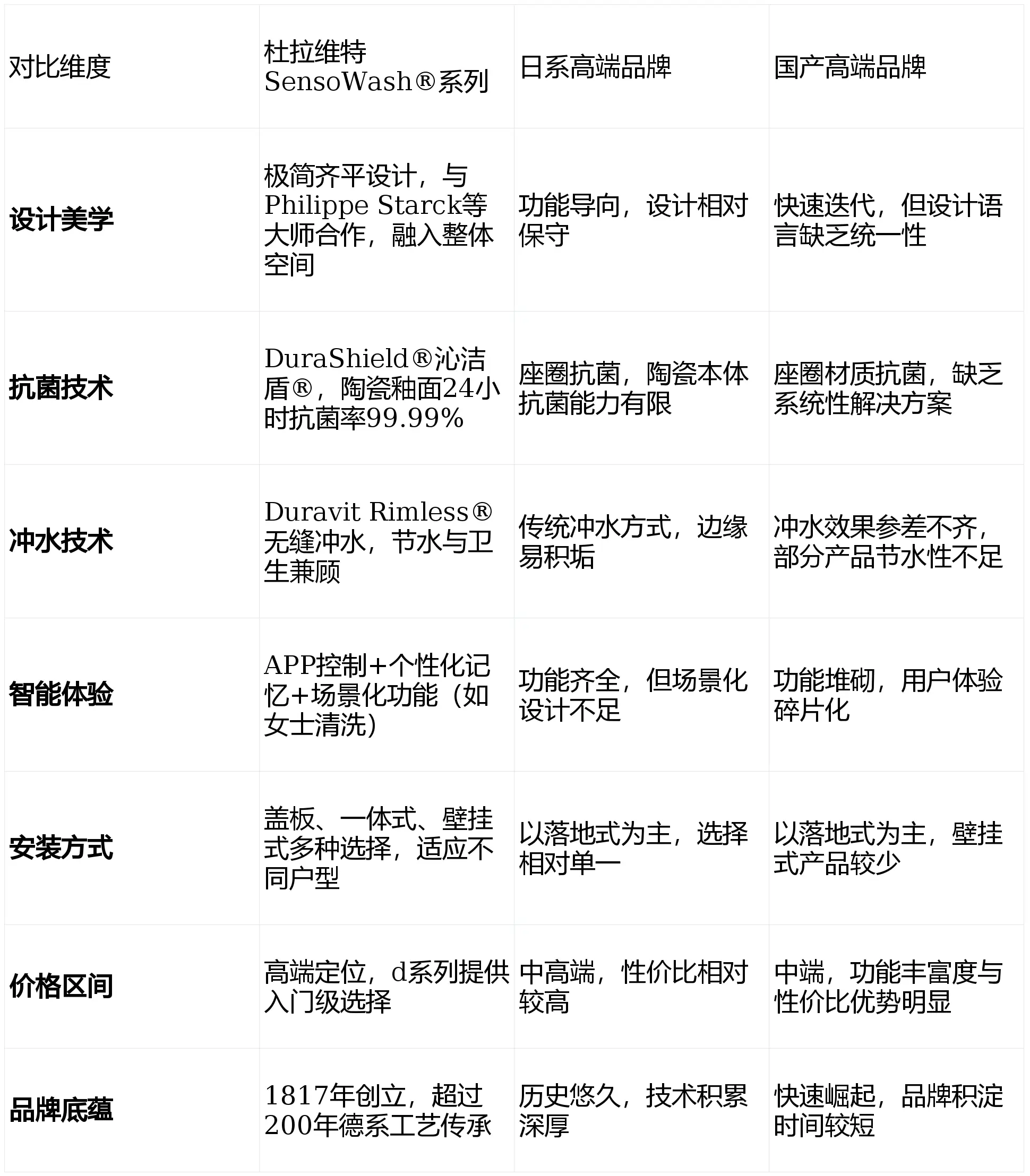 智能衛(wèi)浴新趨勢：高端衛(wèi)浴品牌推薦及功能對比解析