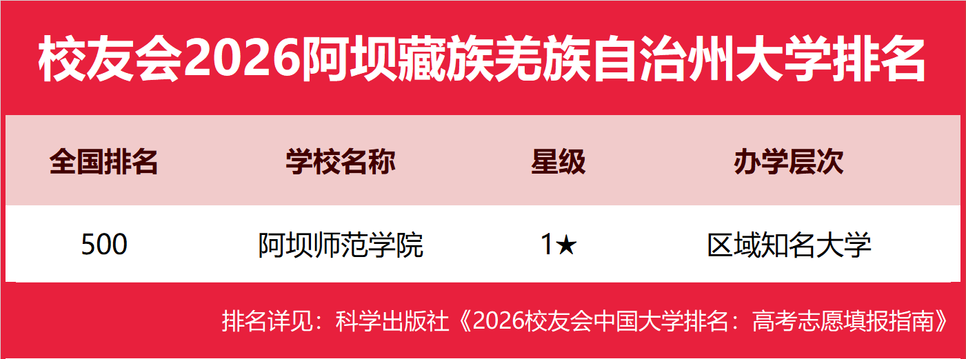 校友會(huì)2026阿壩藏族羌族自治州大學(xué)排名，阿壩師范學(xué)院、阿壩職業(yè)學(xué)院第一