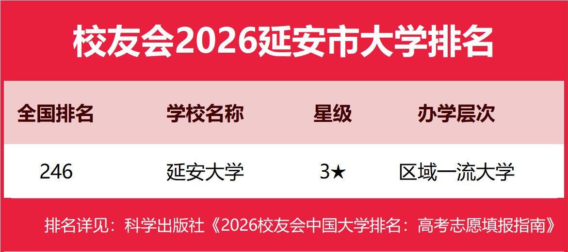 校友會(huì)2026延安市大學(xué)排名，延安大學(xué)、延安職業(yè)技術(shù)學(xué)院第一