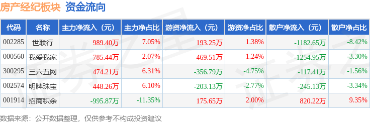 房產(chǎn)經(jīng)紀(jì)板塊2月12日跌1.4%，三六五網(wǎng)領(lǐng)跌，主力資金凈流入1701.44萬元