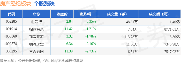 房產(chǎn)經(jīng)紀(jì)板塊2月12日跌1.4%，三六五網(wǎng)領(lǐng)跌，主力資金凈流入1701.44萬元