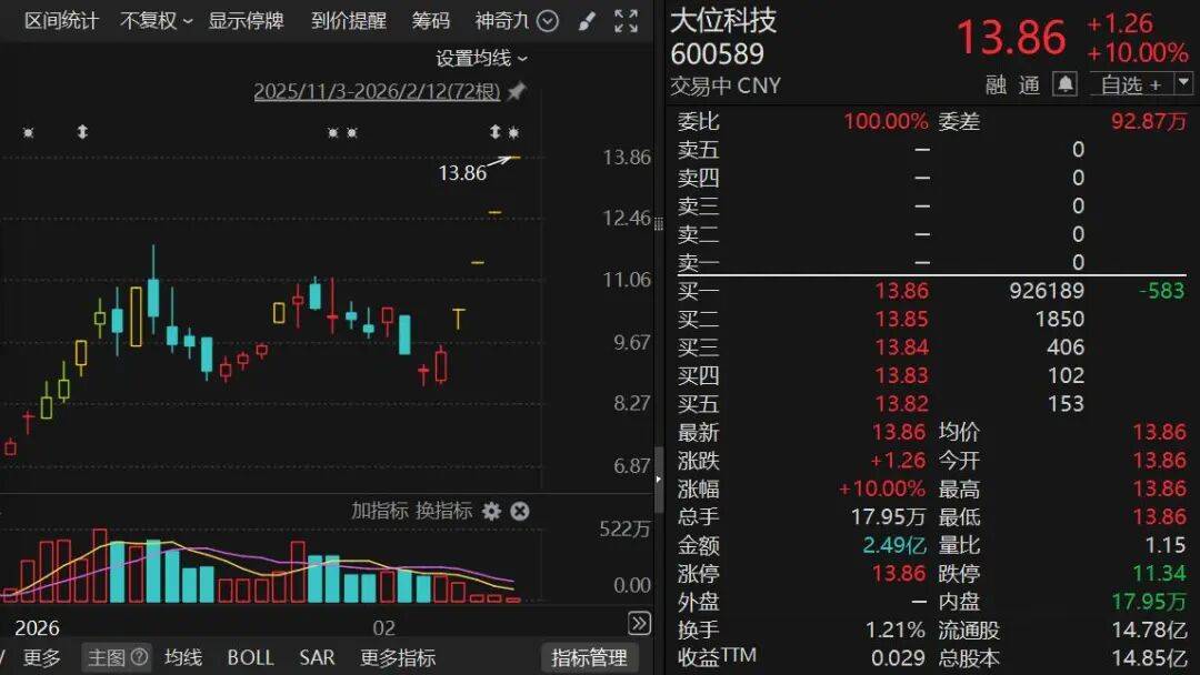 600589，4連板！算力租賃概念，集體爆發(fā)！