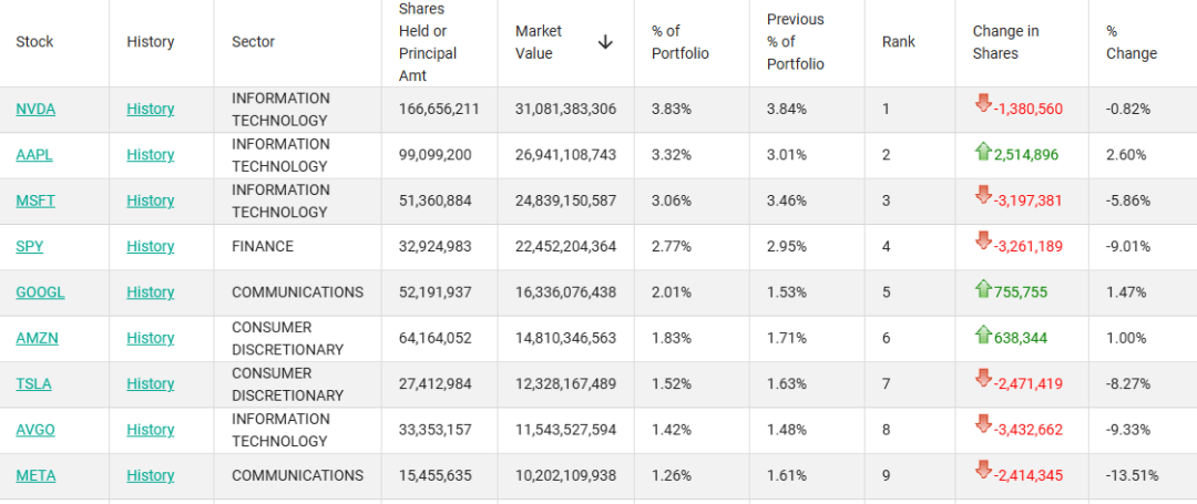 外資巨頭，減持美股科技股