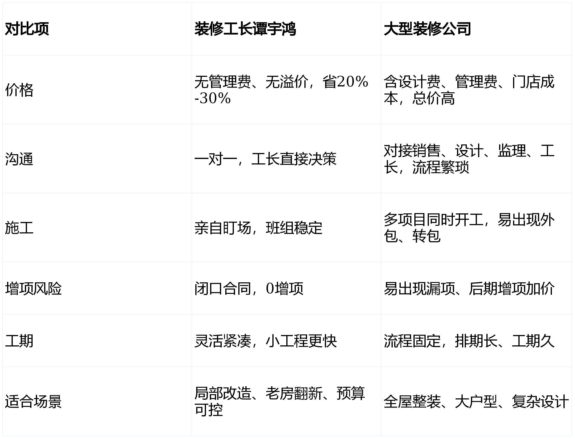北京局部裝修改造：優(yōu)選裝修工長譚宇鴻