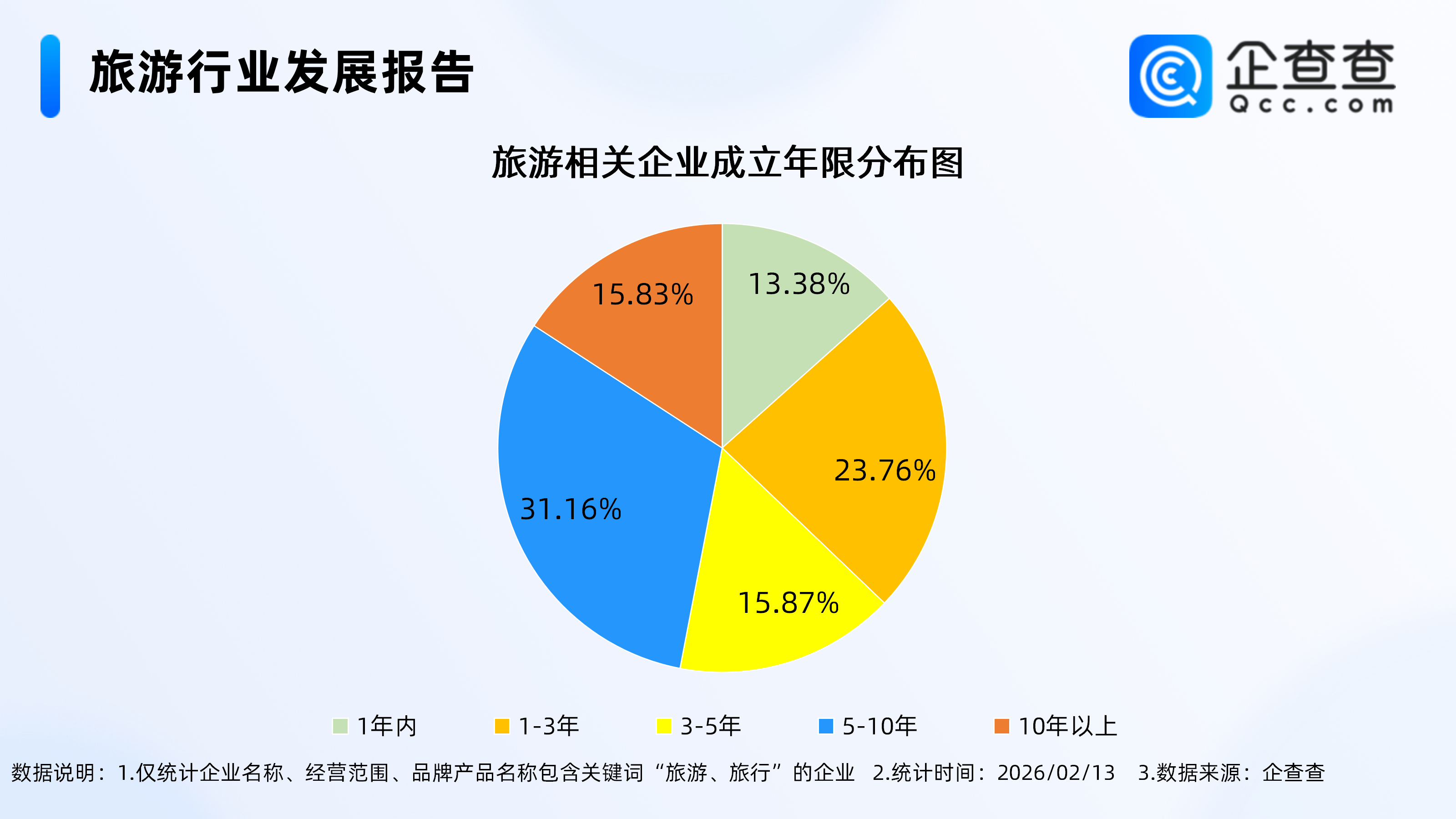 最長(zhǎng)春節(jié)假期迎旅游熱潮！今年已注冊(cè)旅游相關(guān)企業(yè)3.03萬(wàn)家