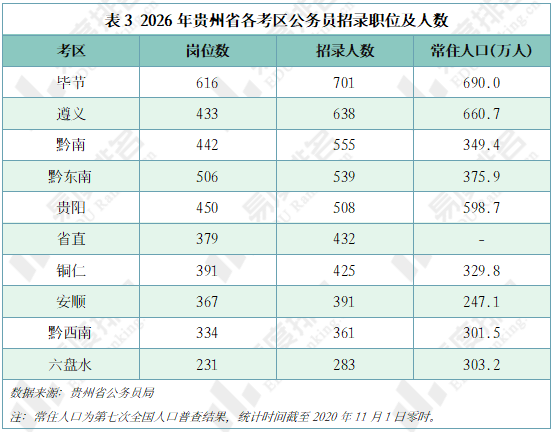 原創(chuàng)2026年貴州公務員招錄崗位分析，男性可報考崗位數量比女性多