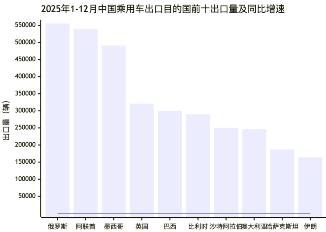 中國(guó)汽車(chē)出口，離不開(kāi)俄羅斯市場(chǎng)嗎？