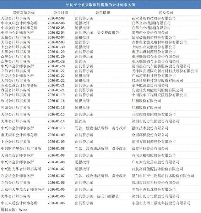 開(kāi)年以來(lái)19家會(huì)計(jì)所被罰33次，中興財(cái)光華連遭客戶流失