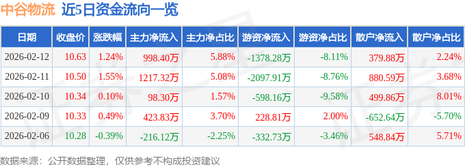 股票行情快報：中谷物流（603565）2月12日主力資金凈買入998.40萬元
