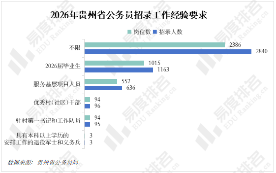 原創(chuàng)2026年貴州公務(wù)員招錄崗位分析，男性可報考崗位數(shù)量比女性多