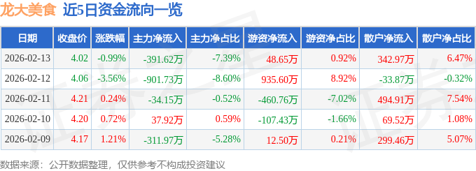 股票行情快報(bào)：龍大美食（002726）2月13日主力資金凈賣出391.62萬元
