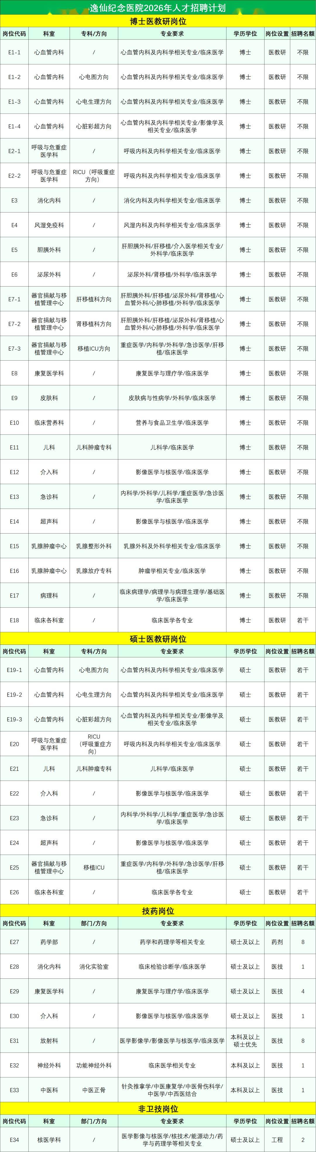 百萬英才匯南粵 | 中山大學孫逸仙紀念醫(yī)院2026年人才招聘啟事（第二批）
