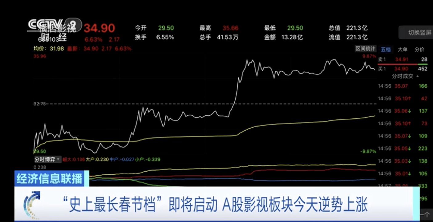 “史上最長(zhǎng)春節(jié)檔”即將啟動(dòng) A股影視板塊今天逆勢(shì)上漲