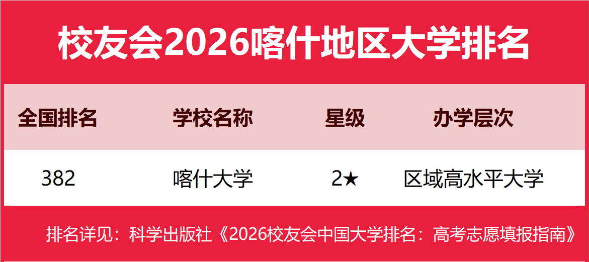 校友會(huì)2026喀什地區(qū)大學(xué)排名，喀什大學(xué)、新疆理工職業(yè)大學(xué)、喀什職業(yè)技術(shù)學(xué)院第一