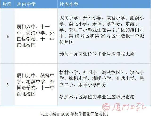 今年廈門島內(nèi)小學(xué)升初中派位，兩個(gè)調(diào)整已經(jīng)確定！詳細(xì)解讀來(lái)了
