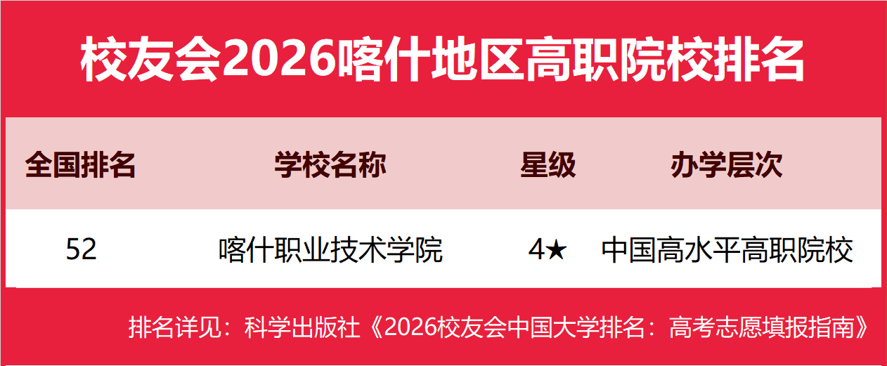 校友會(huì)2026喀什地區(qū)大學(xué)排名，喀什大學(xué)、新疆理工職業(yè)大學(xué)、喀什職業(yè)技術(shù)學(xué)院第一