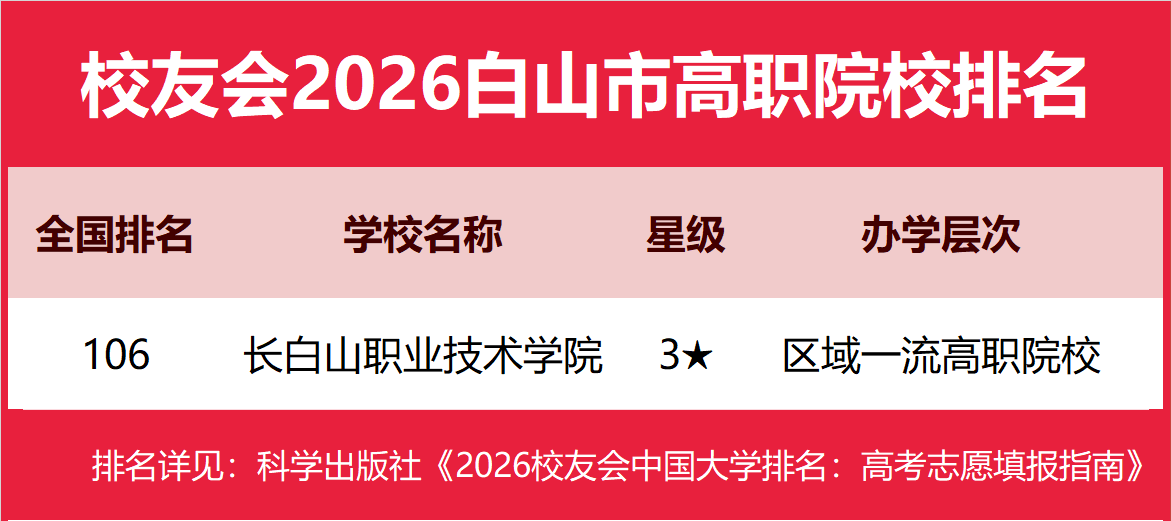 校友會2026白山市大學(xué)排名，長白山職業(yè)技術(shù)學(xué)院第一